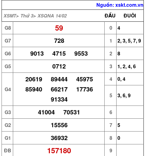 Kết quả XSQNA ngày 14-2-2023