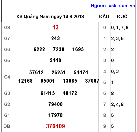 XSQNA ngày 14-8-2018