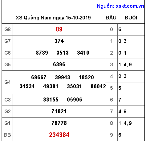 XSQNA ngày 15-10-2019
