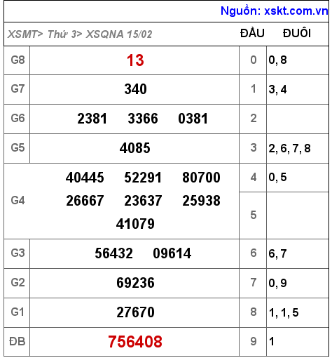Kết quả XSQNA ngày 15-2-2022
