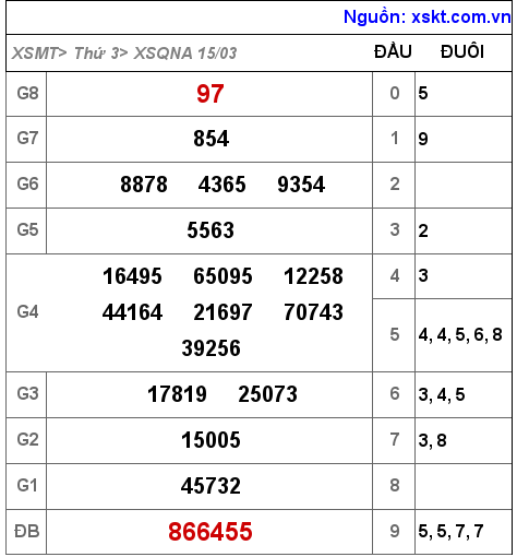 Kết quả XSQNA ngày 15-3-2022