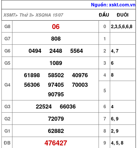 XSQNA ngày 15-7-2025