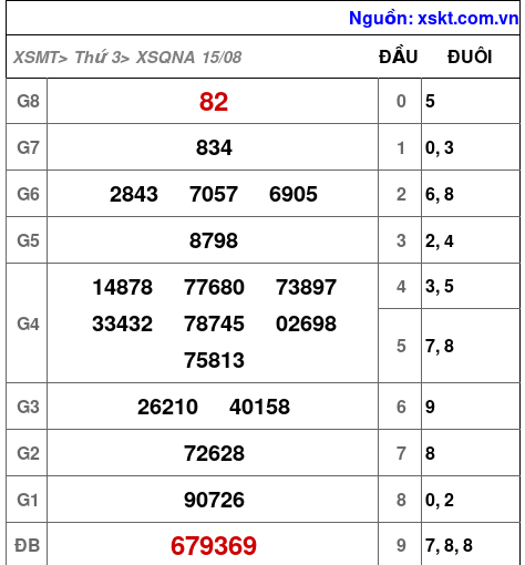 XSQNA ngày 15-8-2023