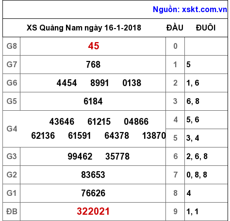 XSQNA ngày 16-1-2018 XSQNA ngày 16-1-2018