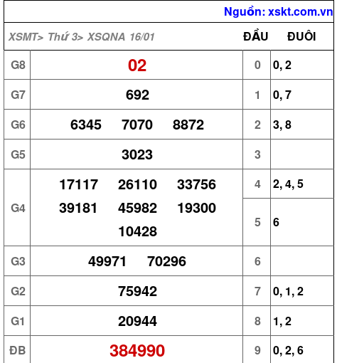 XSQNA ngày 16-1-2024