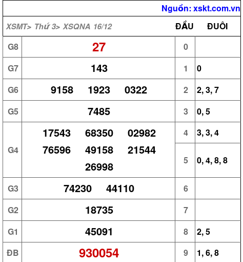 XSQNA ngày 16-12-2025