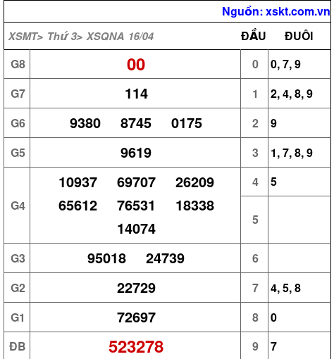 XSQNA ngày 16-4-2024