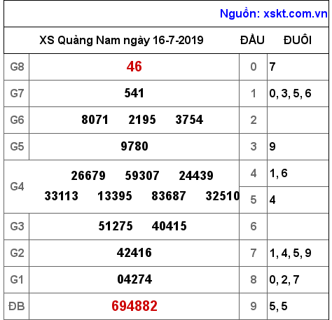 XSQNA ngày 16-7-2019 XSQNA ngày 16-7-2019