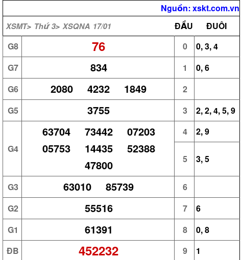 Kết quả XSQNA ngày 17-1-2023