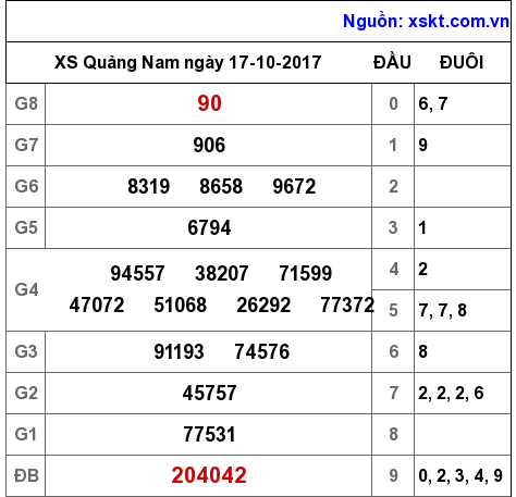XSQNA ngày 17-10-2017 XSQNA ngày 17-10-2017