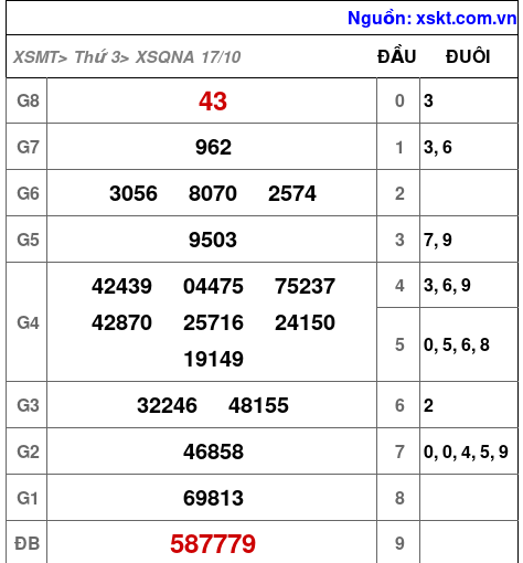 XSQNA ngày 17-10-2023
