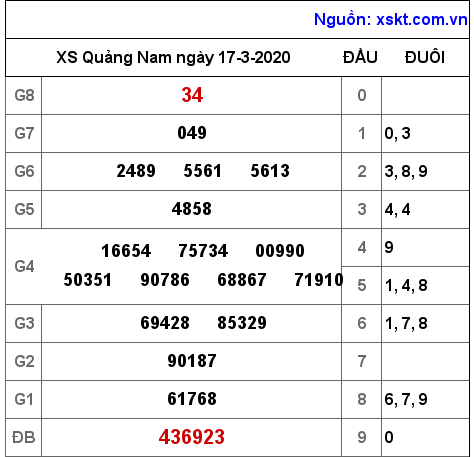 XSQNA ngày 17-3-2020 XSQNA ngày 17-3-2020