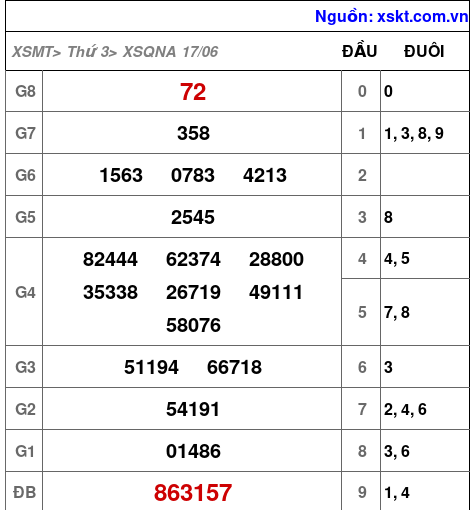 XSQNA ngày 17-6-2025