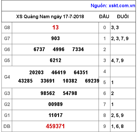XSQNA ngày 17-7-2018