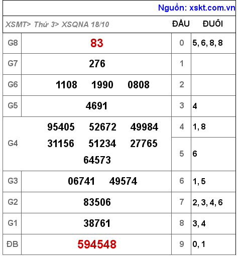 XSQNA ngày 18-10-2022