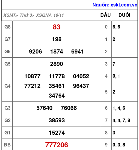 XSQNA ngày 18-11-2025