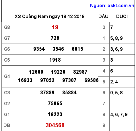 XSQNA ngày 18-12-2018
