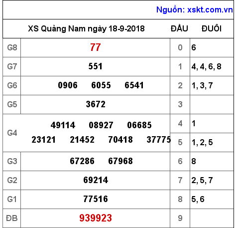 XSQNA ngày 18-9-2018