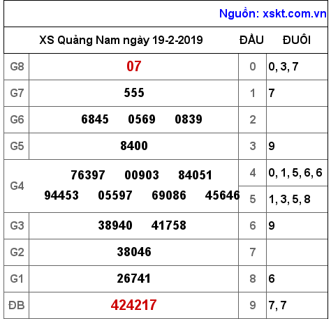 XSQNA ngày 19-2-2019