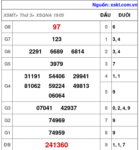 Kết quả XSQNA ngày 19-5-2026