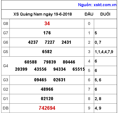 XSQNA ngày 19-6-2018