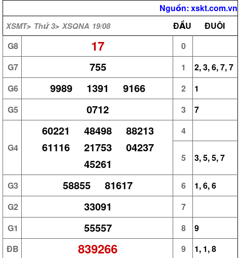 XSQNA ngày 19-8-2025