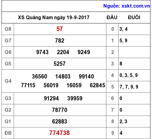 XSQNA ngày 19-9-2017 XSQNA ngày 19-9-2017