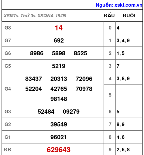 XSQNA ngày 19-9-2023