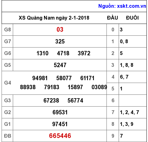 XSQNA ngày 2-1-2018 XSQNA ngày 2-1-2018
