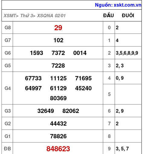 XSQNA ngày 2-1-2024
