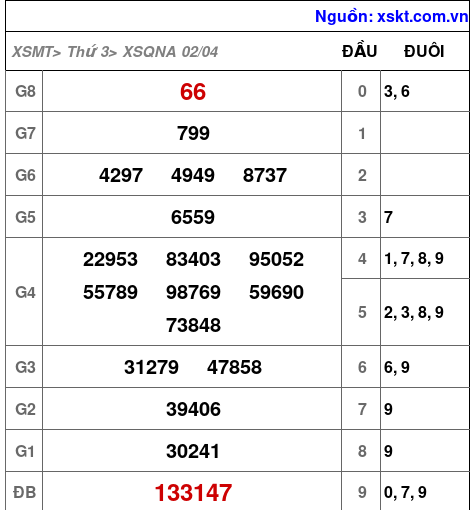 XSQNA ngày 2-4-2024