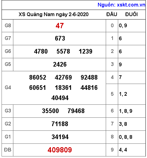 XSQNA ngày 2-6-2020