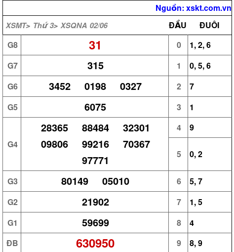 Kết quả XSQNA ngày 2-6-2026