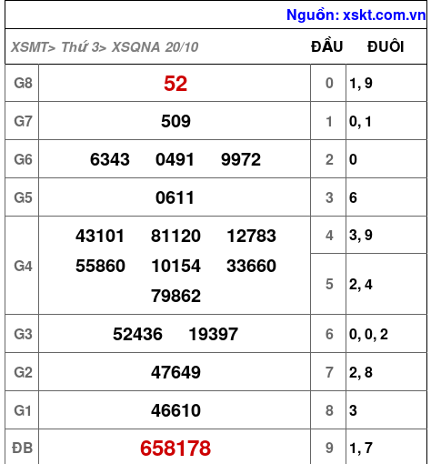 XSQNA ngày 20-10-2026