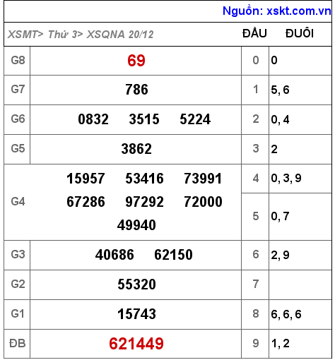 Kết quả XSQNA ngày 20-12-2022