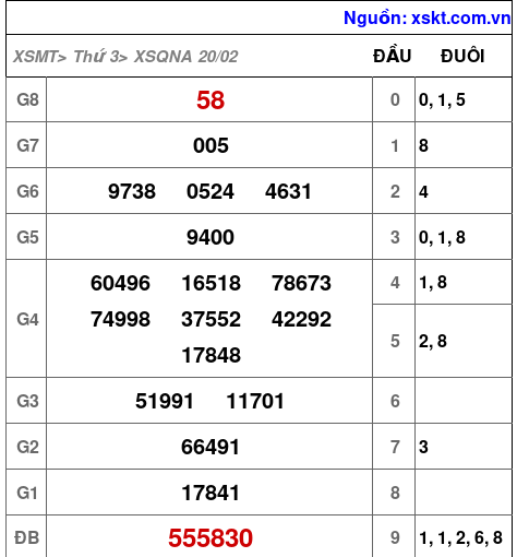 XSQNA ngày 20-2-2024