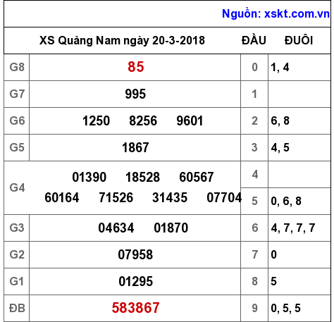 XSQNA ngày 20-3-2018 XSQNA ngày 20-3-2018