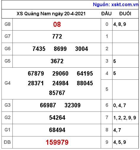 XSQNA ngày 20-4-2021