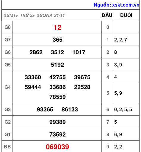 XSQNA ngày 21-11-2023