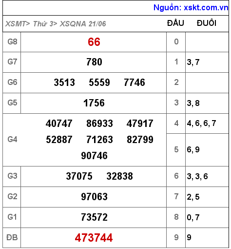 XSQNA ngày 21-6-2022