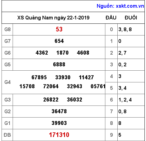 XSQNA ngày 22-1-2019
