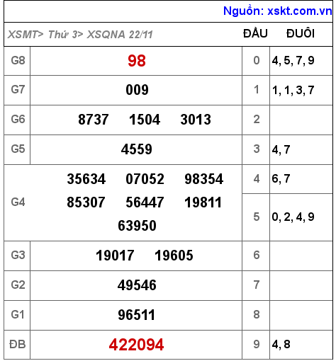 Kết quả XSQNA ngày 22-11-2022