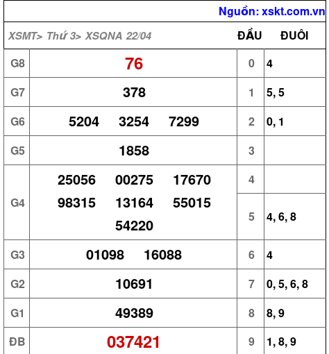 XSQNA ngày 22-4-2025
