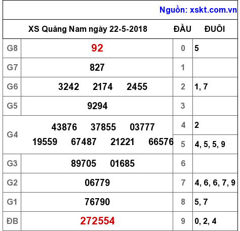 XSQNA ngày 22-5-2018