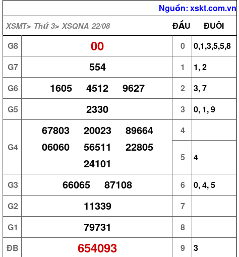 XSQNA ngày 22-8-2023