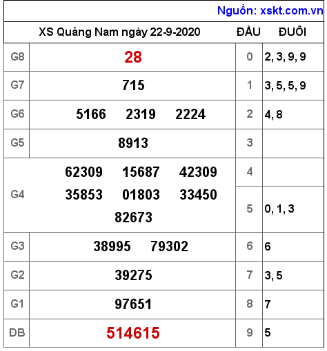 XSQNA ngày 22-9-2020 XSQNA ngày 22-9-2020
