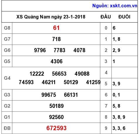 XSQNA ngày 23-1-2018 XSQNA ngày 23-1-2018