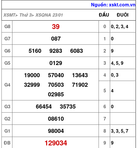 XSQNA ngày 23-1-2024