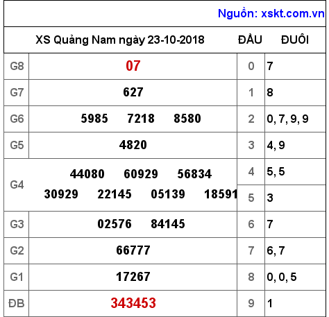XSQNA ngày 23-10-2018