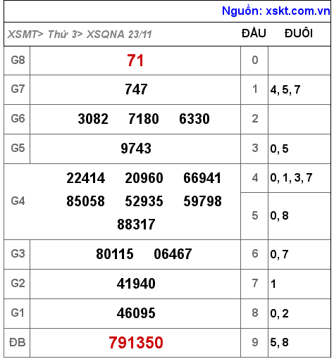 XSQNA ngày 23-11-2021 XSQNA ngày 23-11-2021